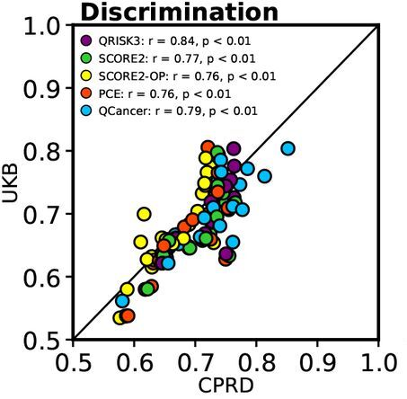 Risk factor identification and prediction modelling